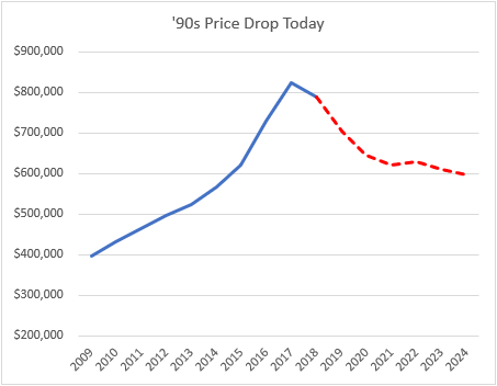 90s price drop today