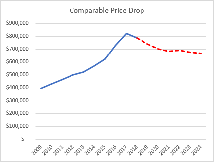 Comparable Price Drop